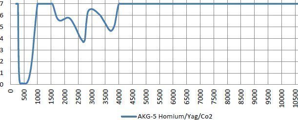 Load image into Gallery viewer, AKG-5 Holmium/Yag/Co2 – Model 33
