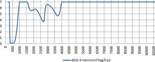 AKG-5 Holmium/Yag/Co2 – Model 33